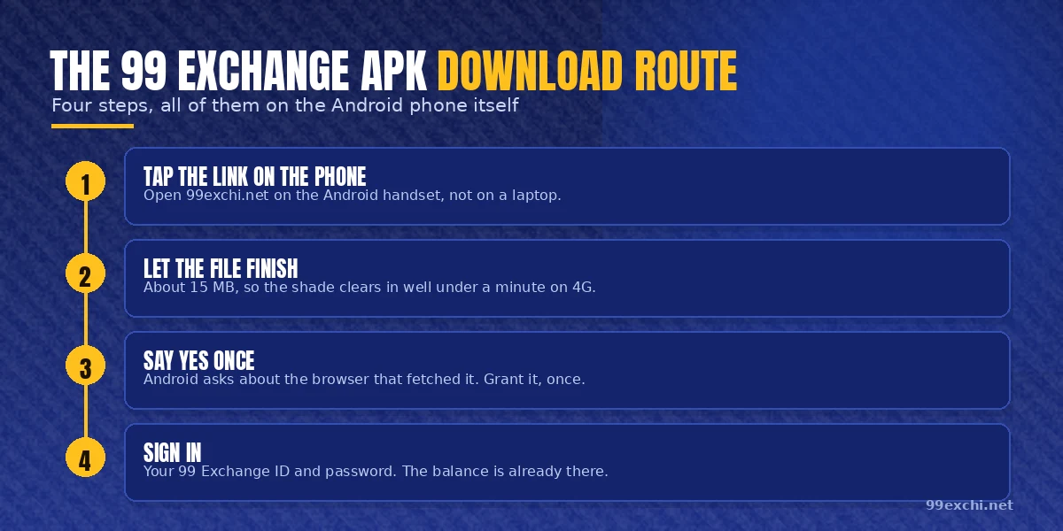 The four-step 99 Exchange APK download route, every step of it done on the Android phone itself