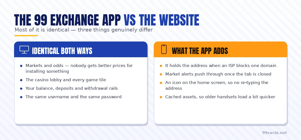 Two columns comparing the 99 Exchange app against the website, what is identical and what the app adds