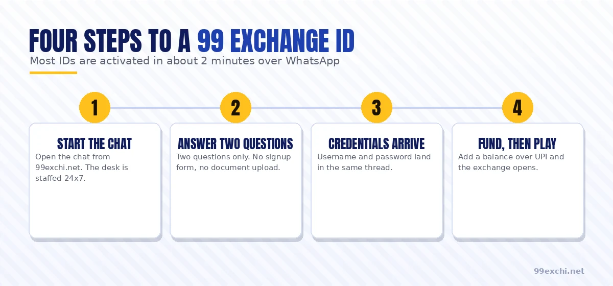 Four numbered steps to a 99 Exchange ID, from opening the chat to funding the first balance