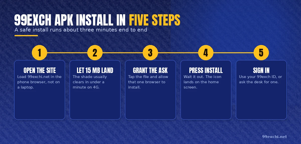 Five numbered steps for installing the 99exch APK on an Android phone, start to sign-in
