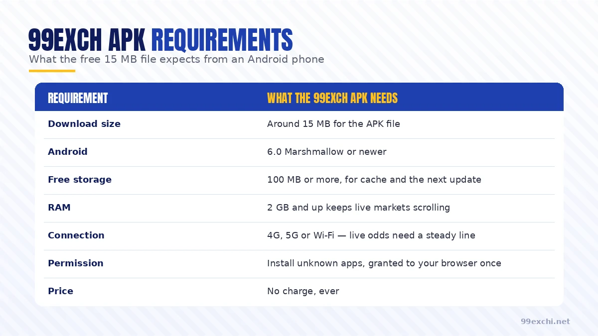 Requirements table for the 99exch APK listing Android 6.0, 100 MB of free storage and 2 GB of RAM