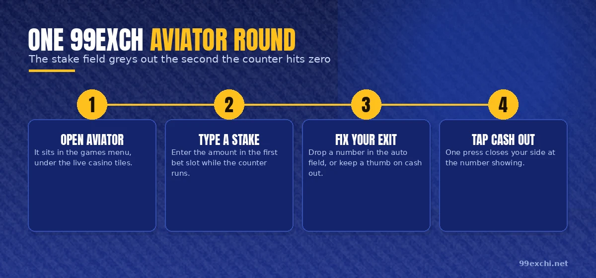 Four steps through one 99Exch Aviator round, from opening the game to tapping cash out