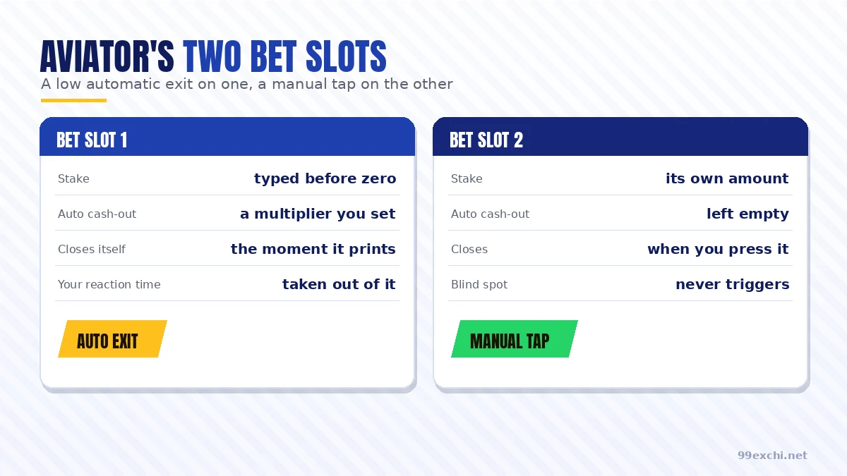 The two 99Exch Aviator bet slots side by side, one on an automatic exit and one on a manual tap