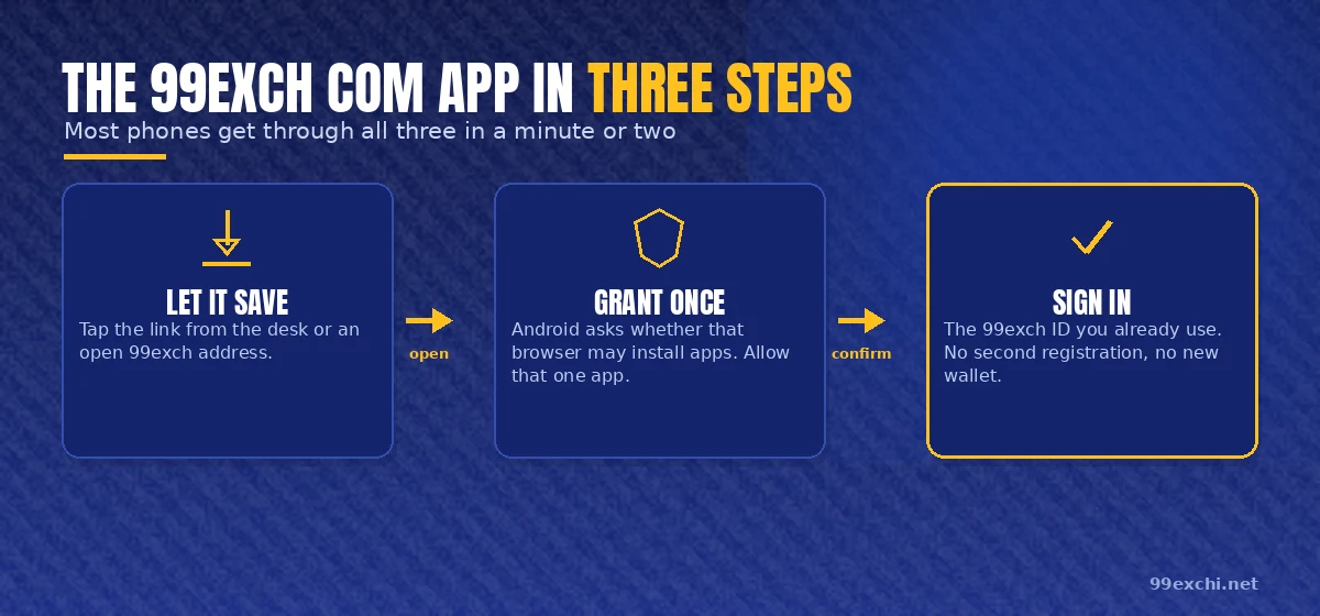 Three steps to install the 99exch com Android app, from saving the file to signing in