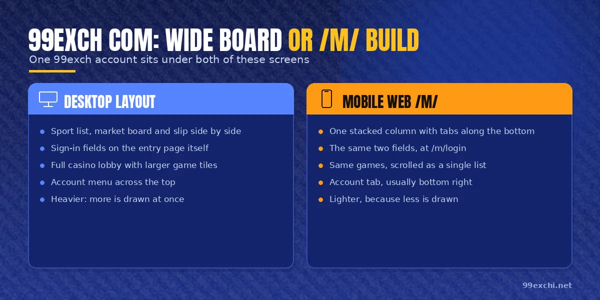 Side-by-side of the wide 99exch com desktop layout against the lighter stacked mobile web build