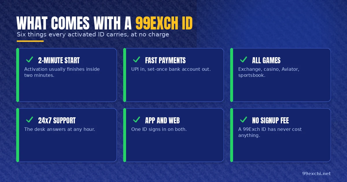 Six things every activated 99Exch ID carries, including 24x7 support and no signup fee