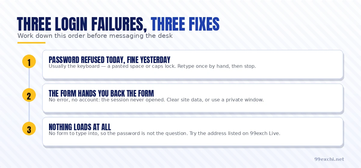 Three 99Exch login failures listed in the order to work through, each paired with its fix